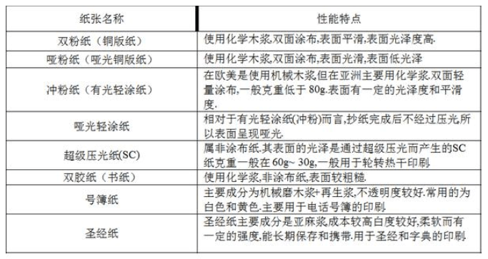 印刷纸张区别